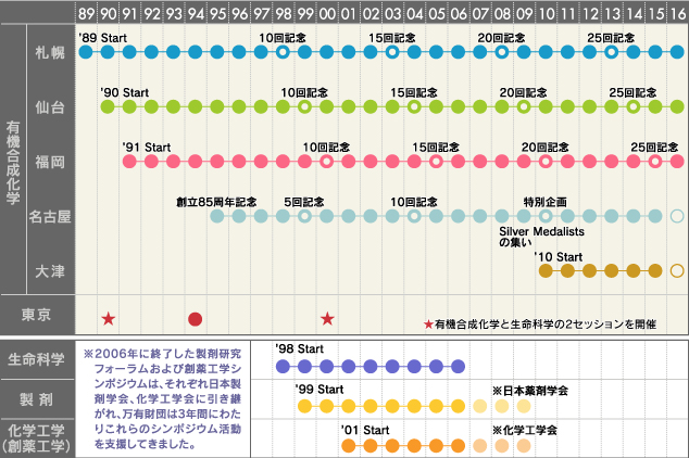 万有シンポジウムの歴史 年表